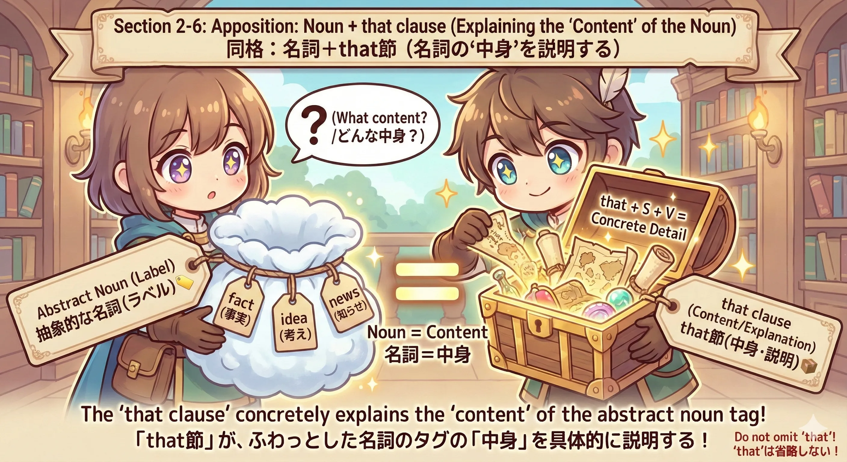 同格のthat節イメージ図（名詞ラベル→that節が中身を説明）