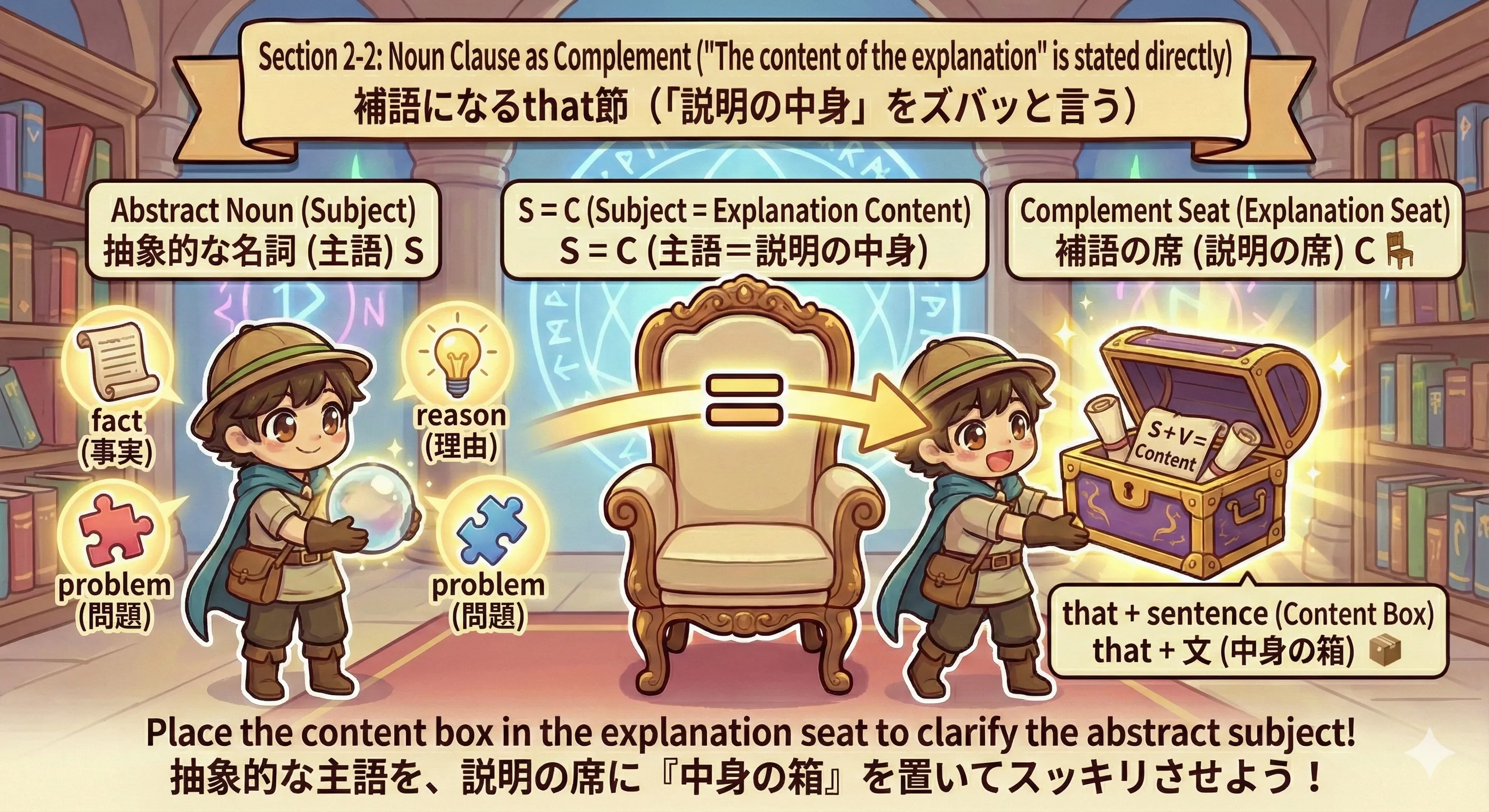 補語のthat節イメージ図（主語を説明する中身がthat節）