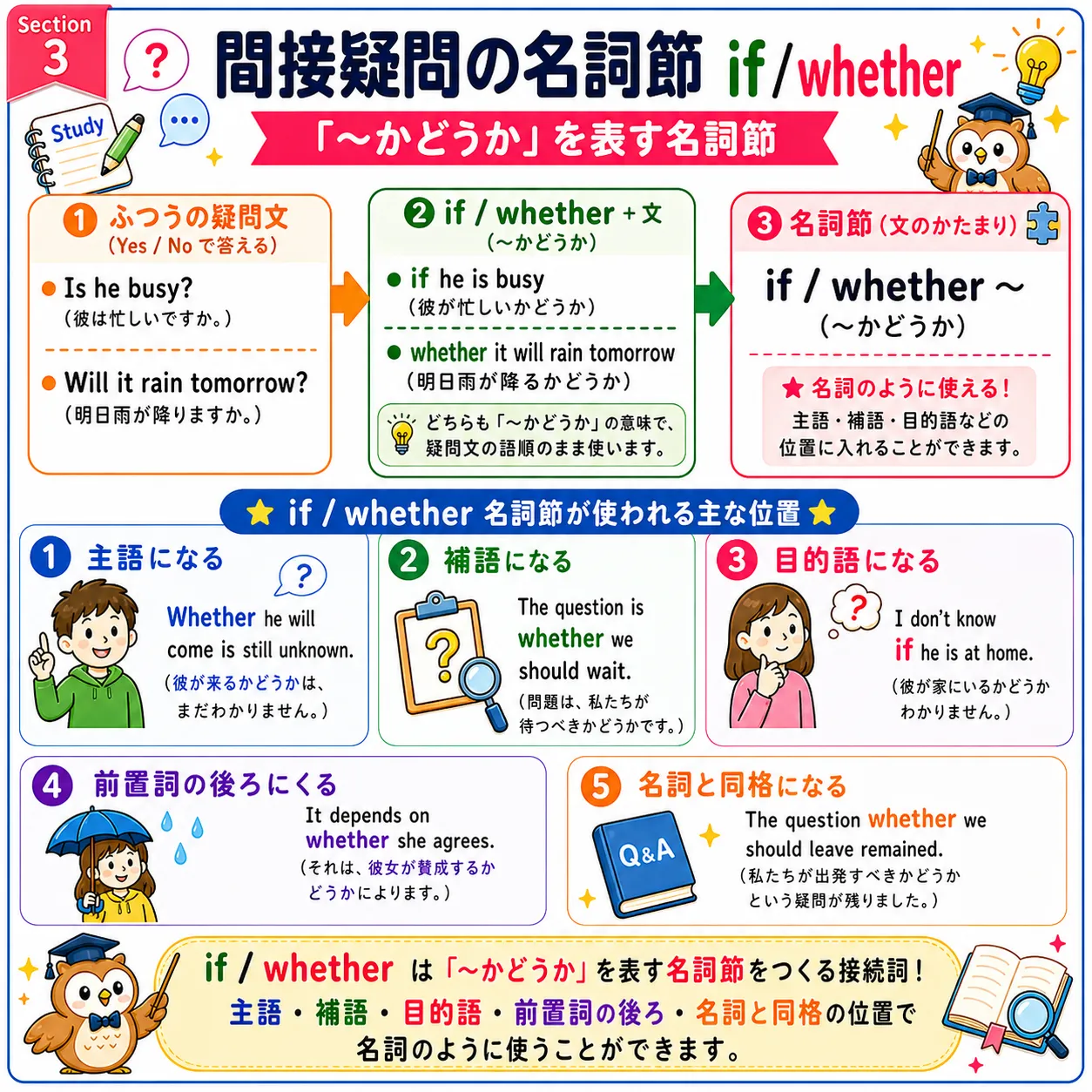 if whether が間接疑問の名詞節を作るイメージ図