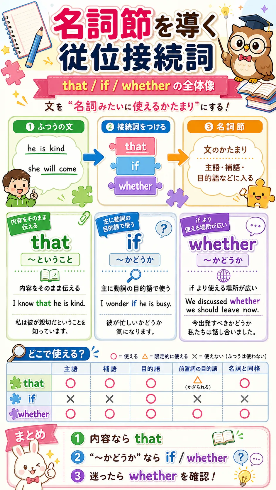 that / if / whether で名詞節を作るイメージ図