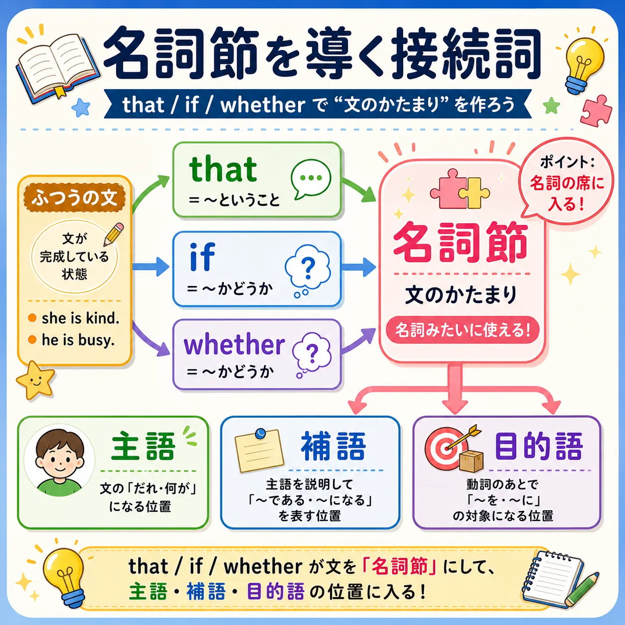 that if whether が文のかたまりを名詞節にするイメージ図