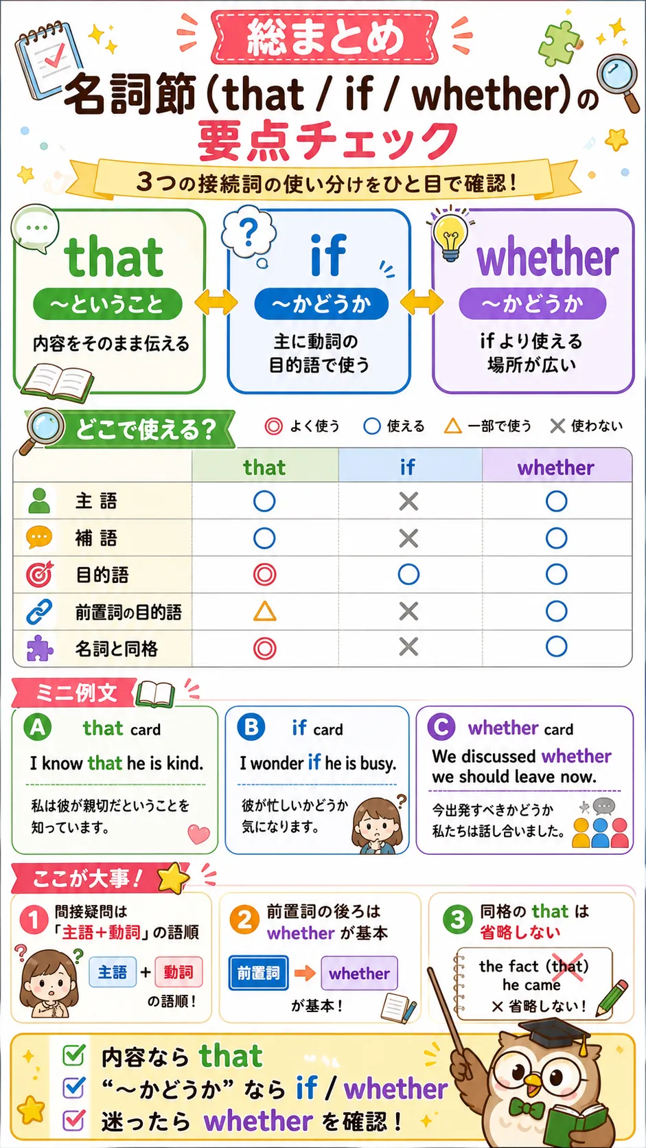 that if whether の名詞節をまとめて比較する要点チェック図