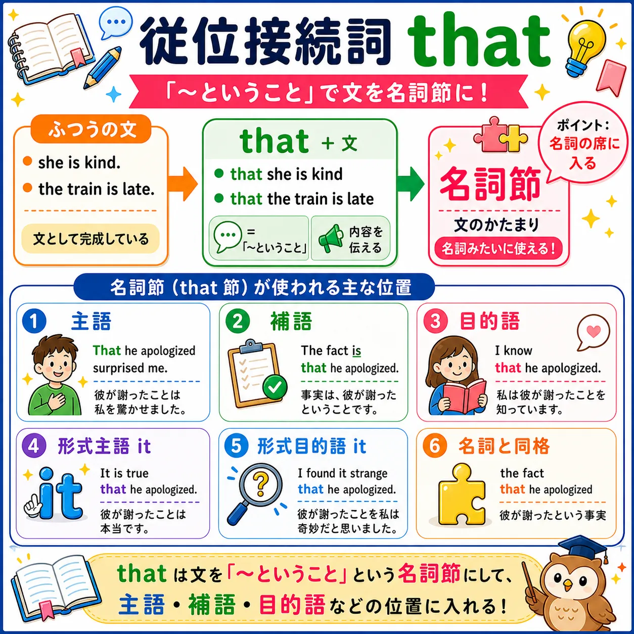 従位接続詞 that が文のかたまりを名詞節にするイメージ図