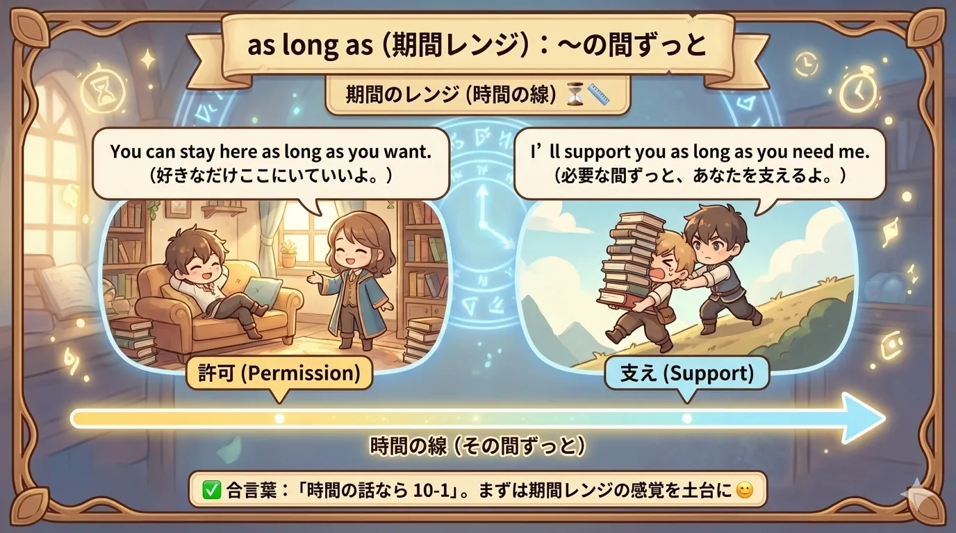 as long as（期間レンジ）のイメージ図。ある期間のあいだ、ずっと続くことを表す（時間の線）