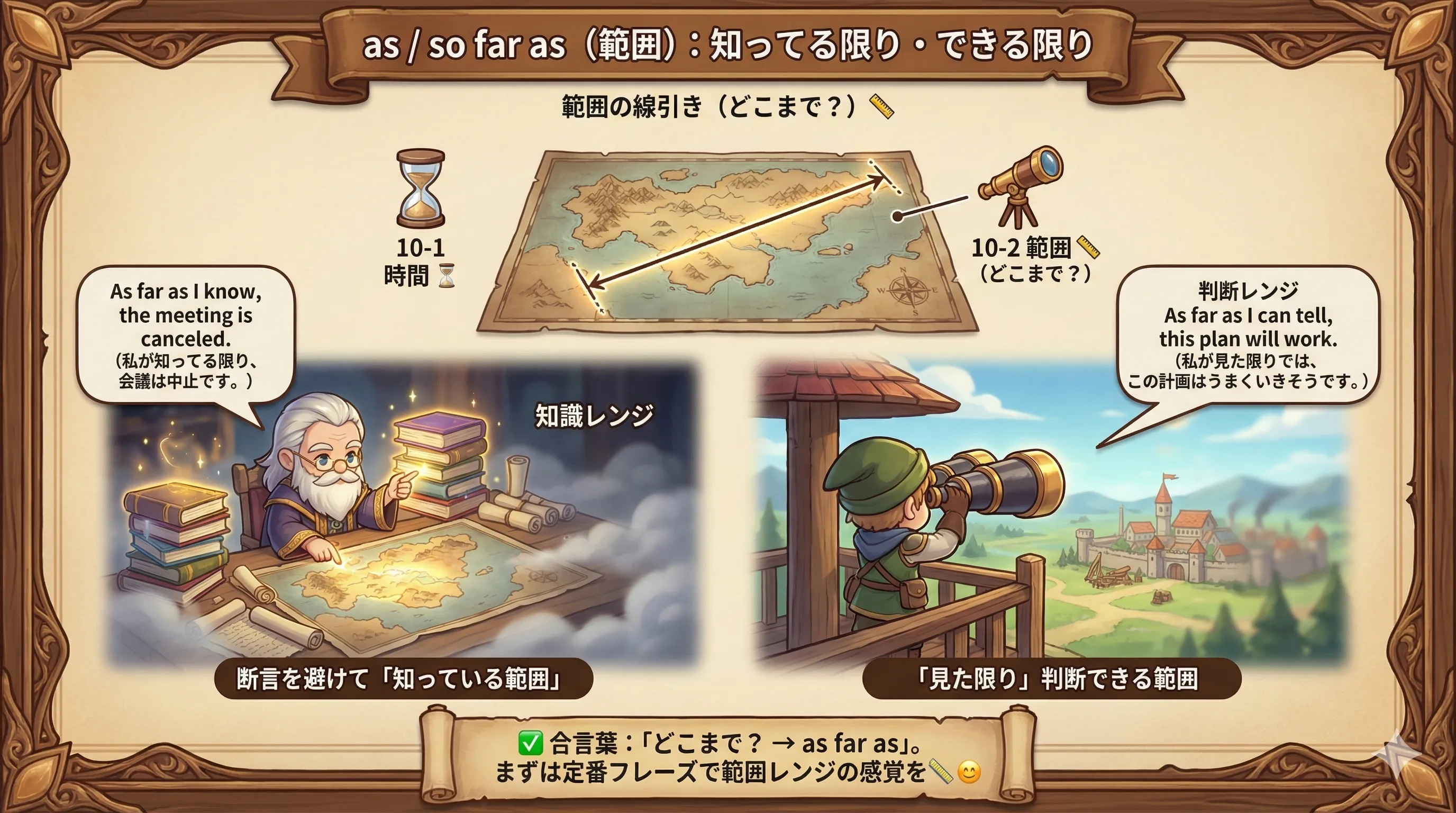 as far as（範囲レンジ）のイメージ図。知識の範囲（I know）や可能な範囲（possible）など、どこまでかを線引きする