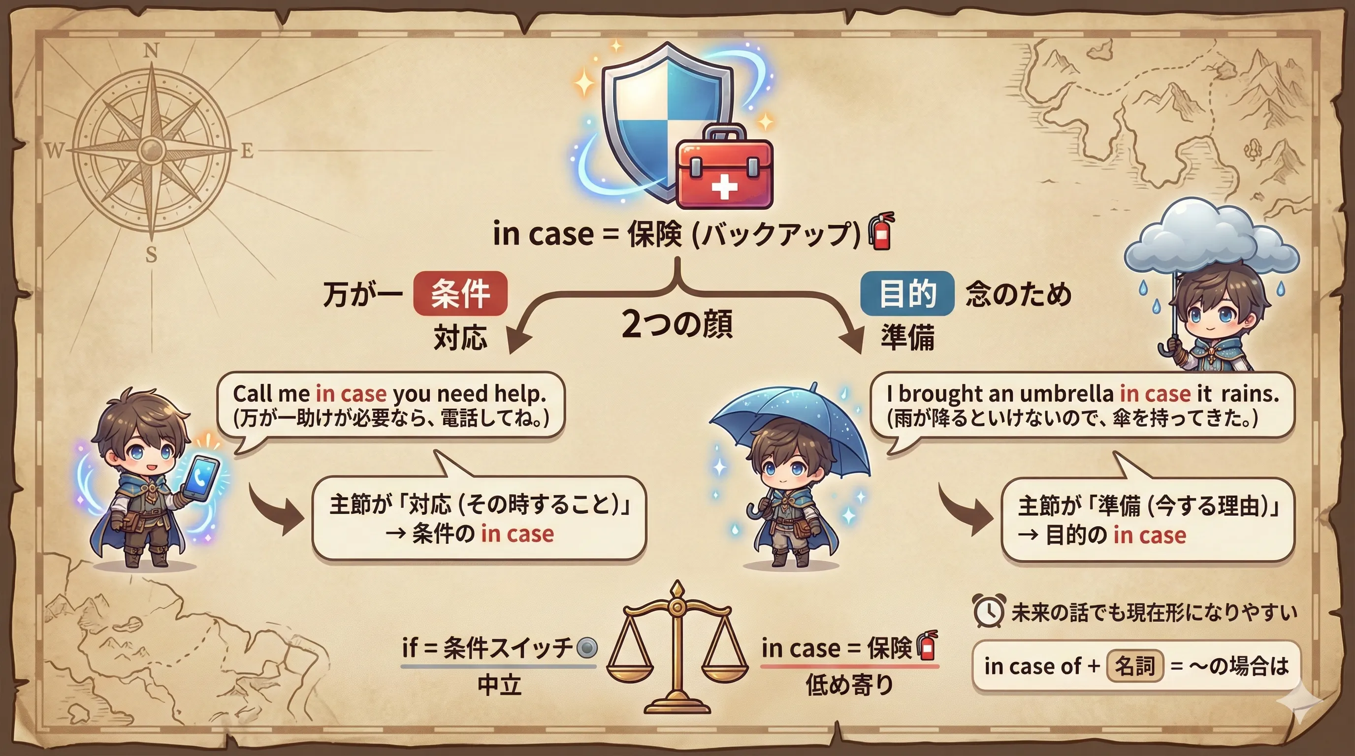 in case のイメージ図：条件（万が一）と目的（念のため）の2つの顔