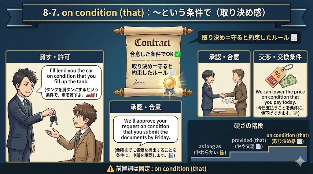 on condition (that) のイメージ図：合意した条件（取り決め）でOKを出す