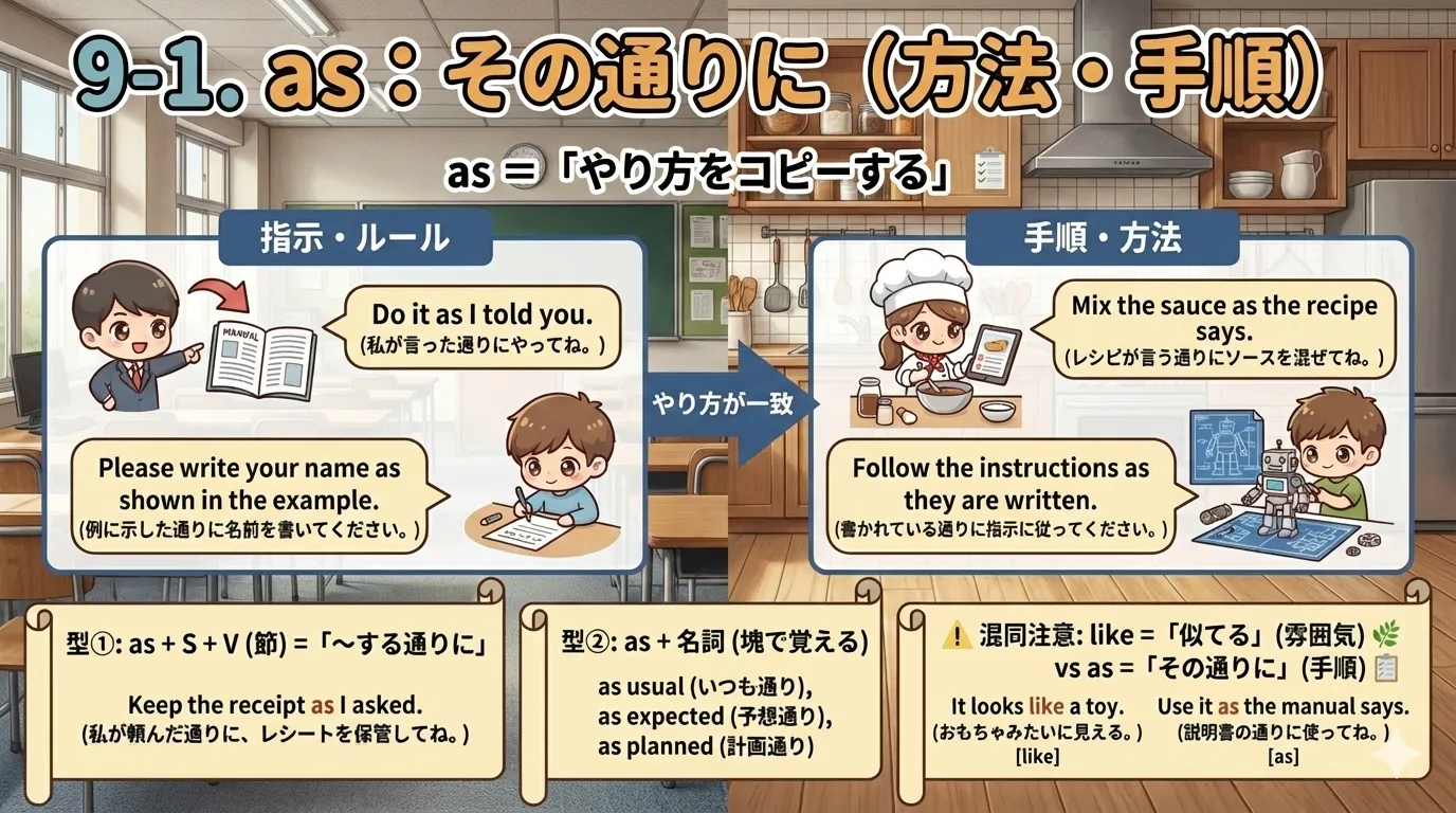 as のイメージ：その通りに（方法・手順の一致）＝やり方をコピーする