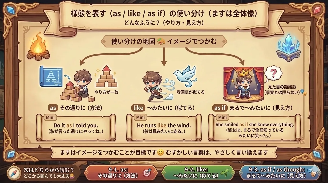 様態を表す as / like / as if の違い：as=その通りに（方法） like=〜みたいに（似てる） as if=まるで〜みたいに（見え方・距離感）