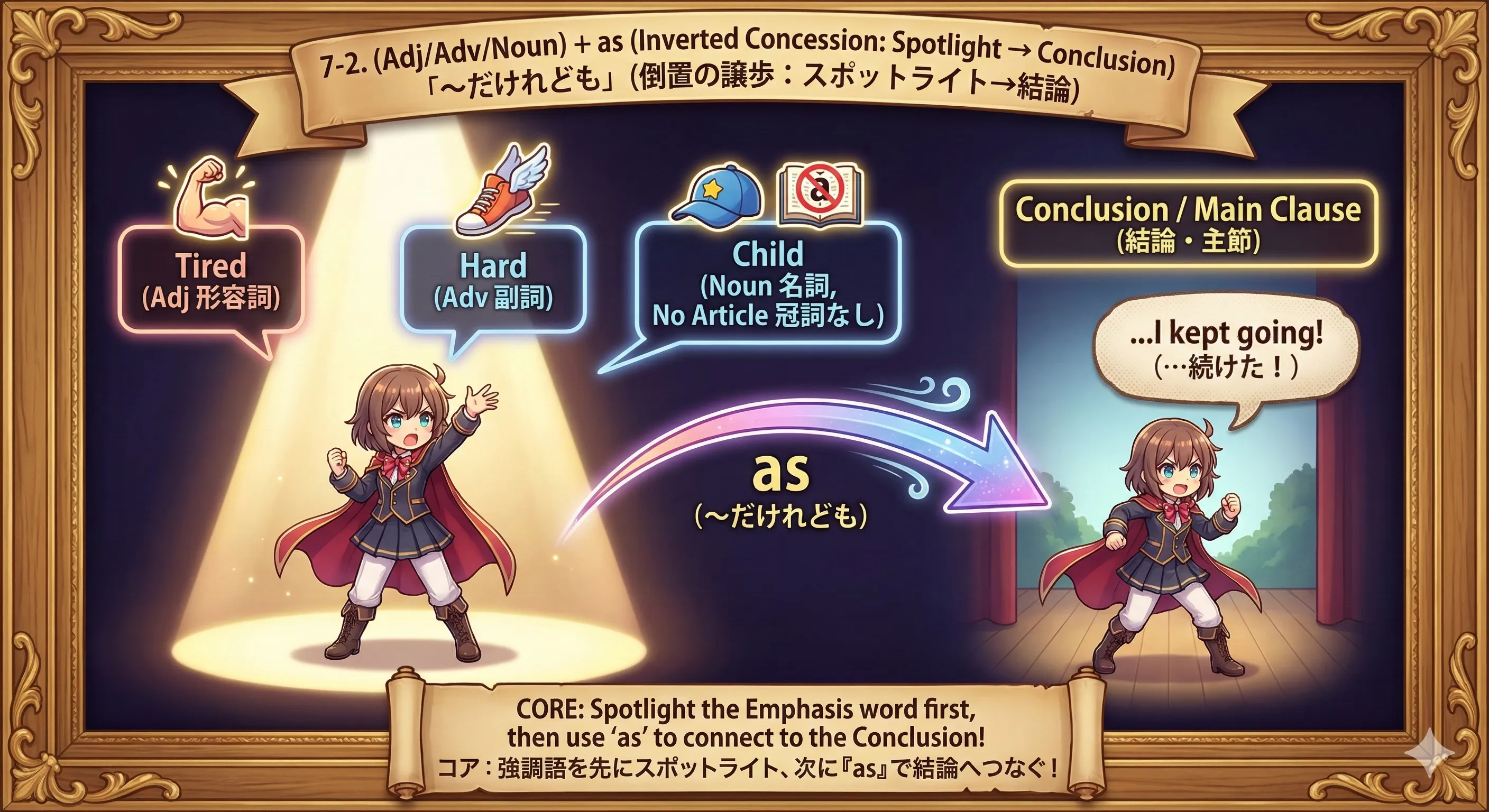倒置の譲歩（形/副/名 + as）のイメージ図（強調を先に出してから『でも』へ）
