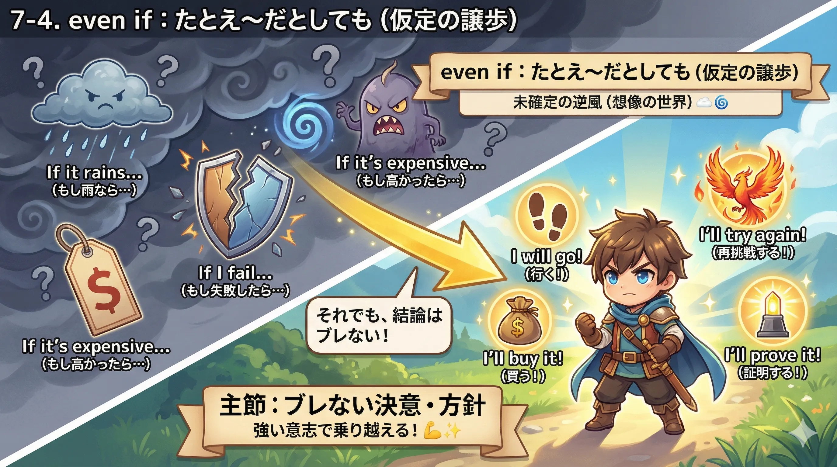even if（仮定の譲歩）のイメージ図（もし最悪でも結論は変えない）