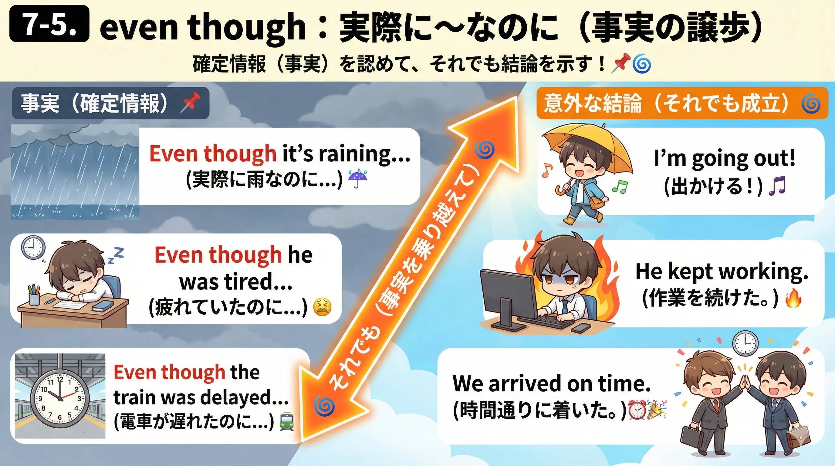 even though（事実の譲歩）のイメージ図（事実なのに、それでも結論が成立する）