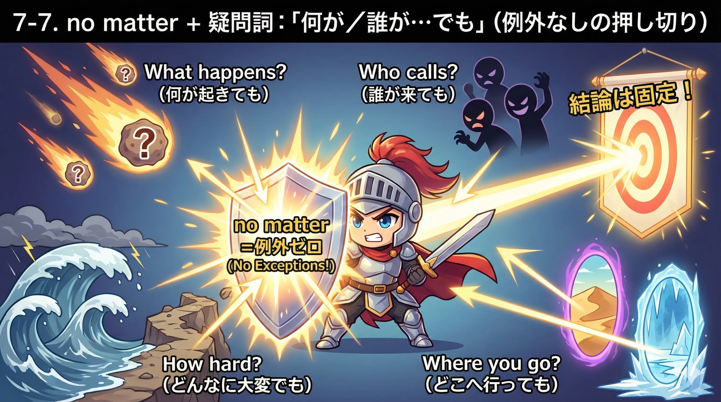 no matter + 疑問詞（例外なし）のイメージ図（どんな条件でも結論は固定）