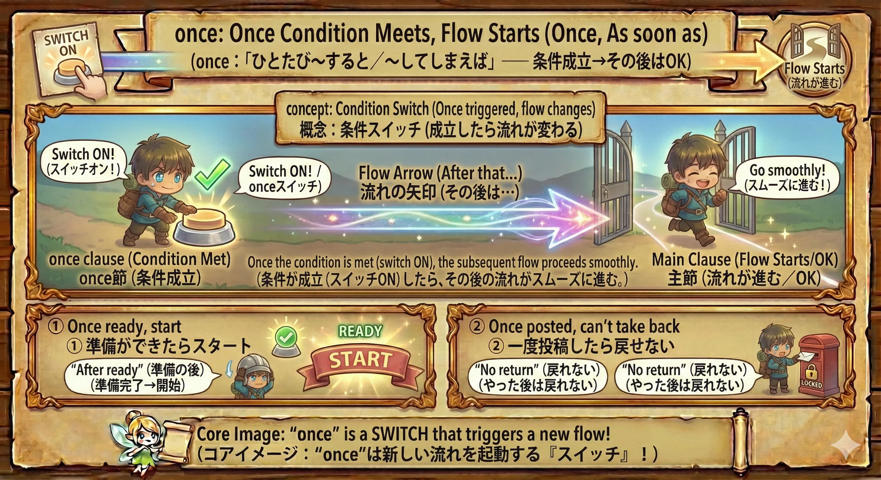 once のイメージ図：条件が成立（スイッチON）したら、その後は主節が進む（ひとたび〜すると／〜してしまえば）