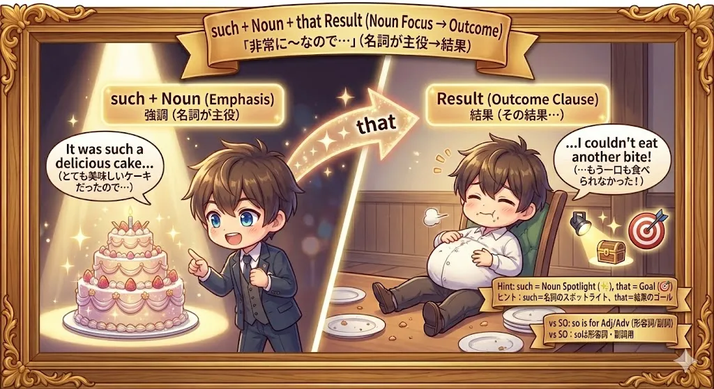 such ... that の結果表現イメージ図（名詞のすごさ → 結果）