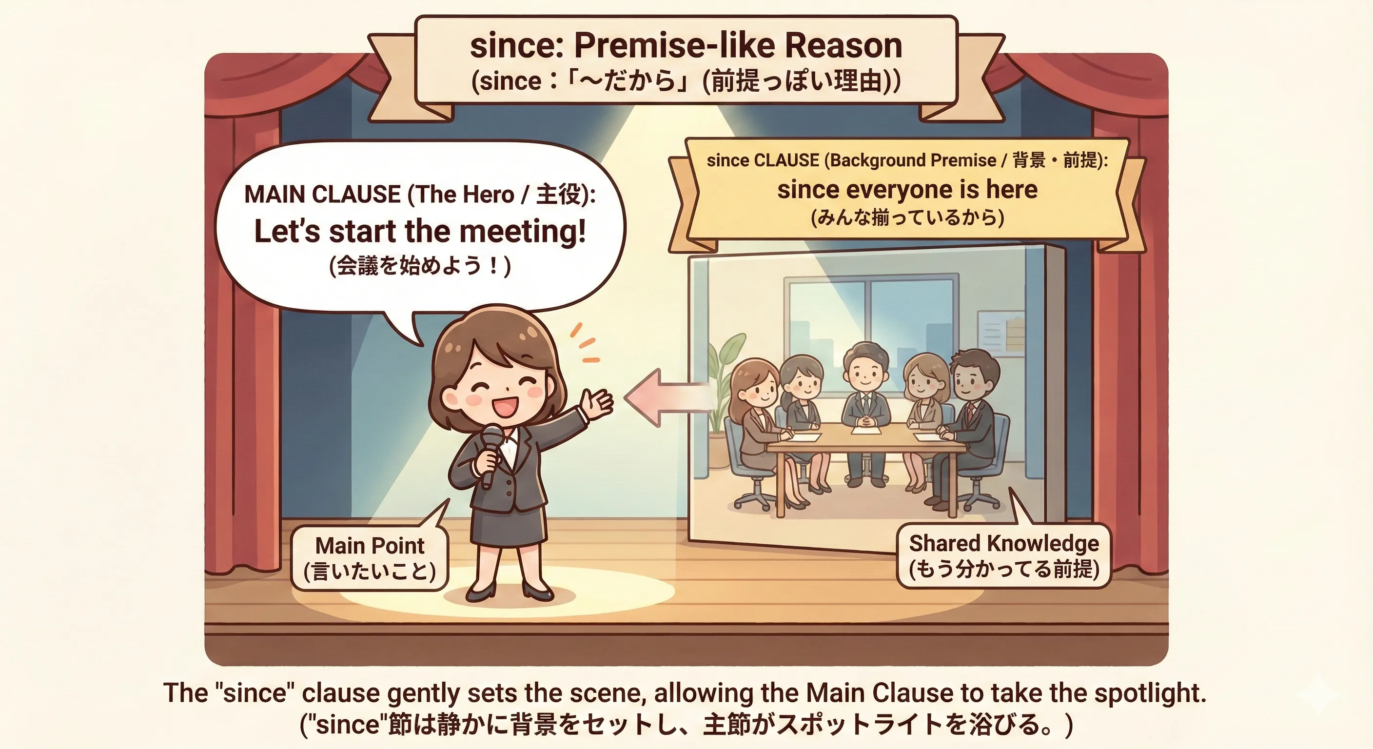 since節で“前提っぽい理由”を添えるイメージ図（主節が主役・since節は背景）