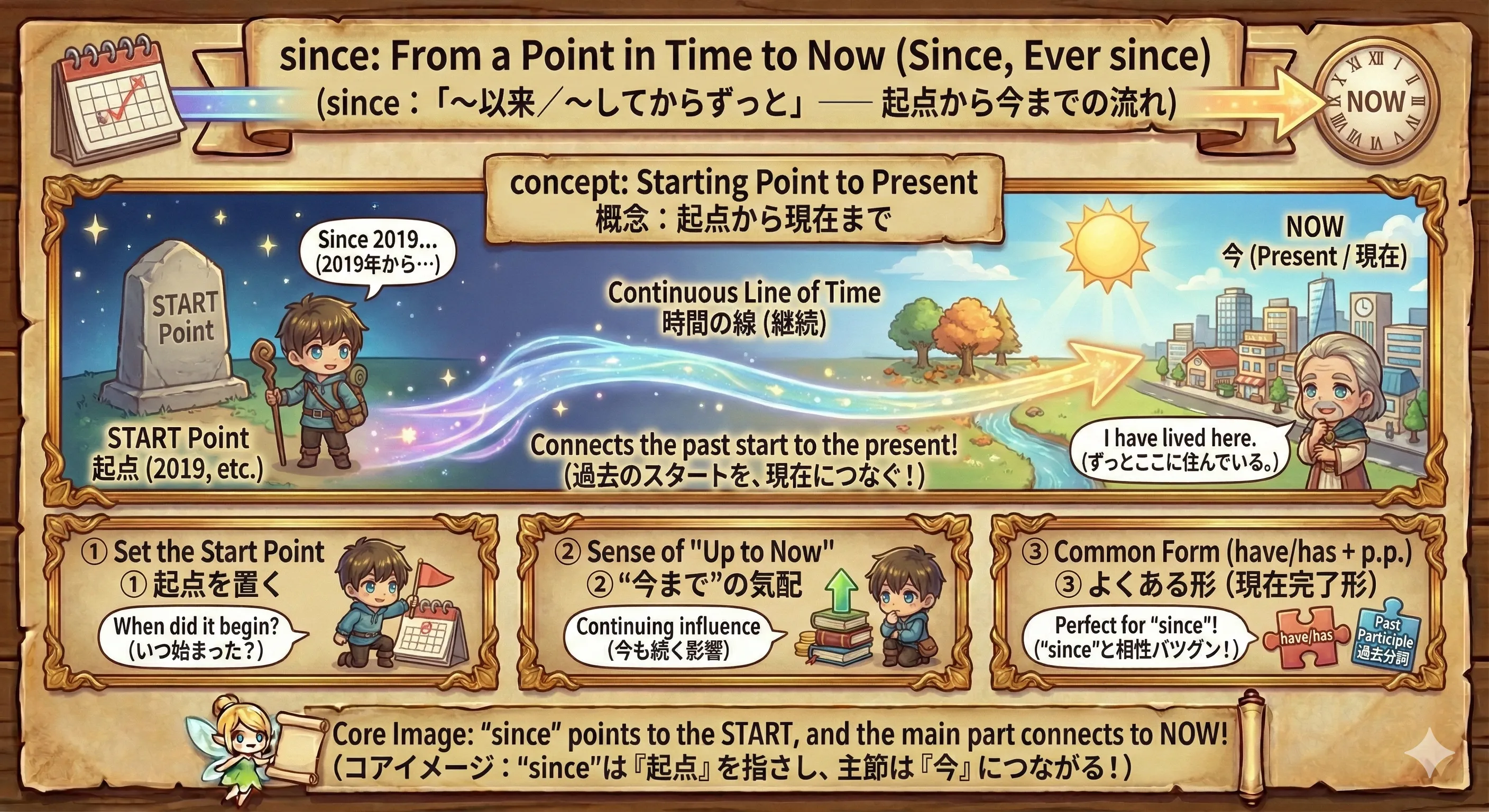 since のイメージ図：起点（いつから）を示して、そこから今まで続く流れを表す