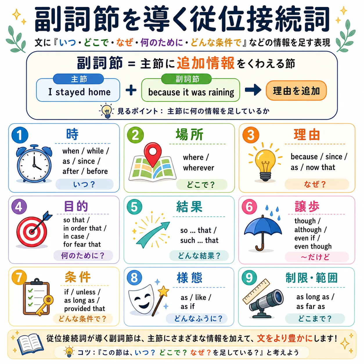 副詞節を導く従位接続詞の全体像を表した英語学習イラスト