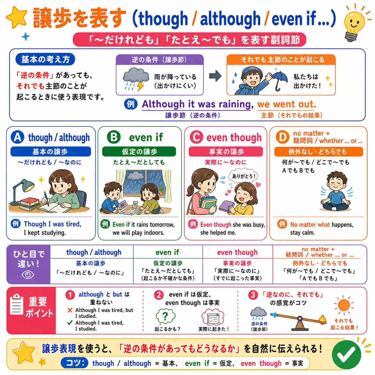 譲歩を表す従位接続詞 though although even if even though no matter while の使い方を表す英語学習イラスト