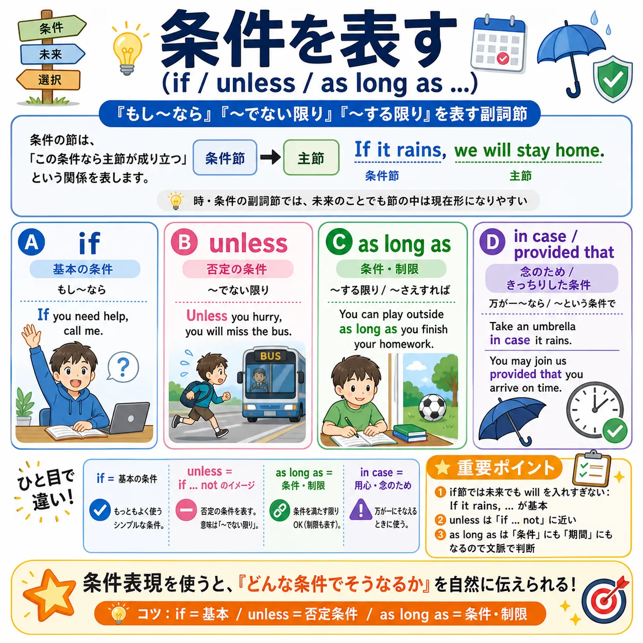 条件を表す従位接続詞 if unless as long as provided that on condition that の使い方を表す英語学習イラスト