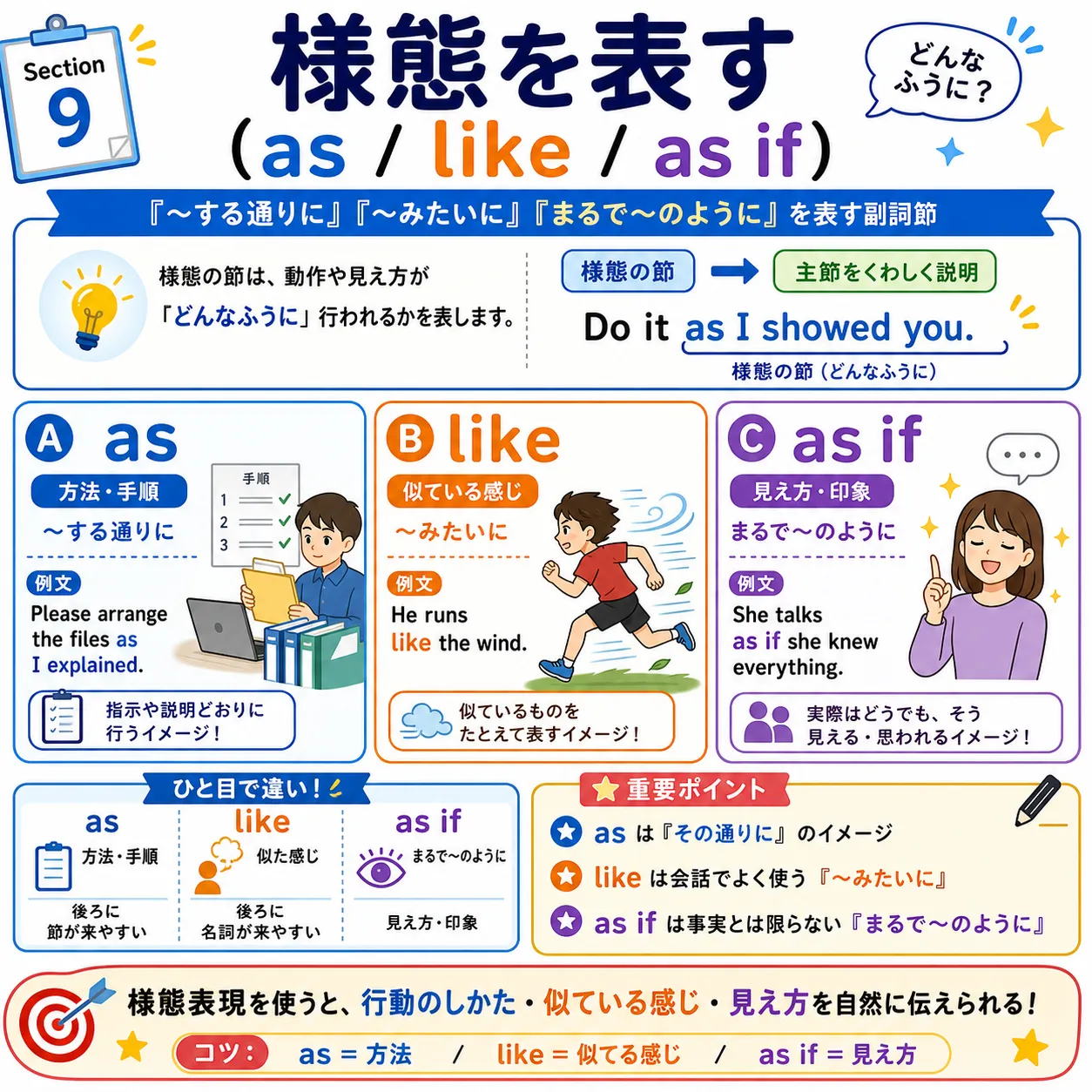 様態を表す as like as if as though の使い方を表す英語学習イラスト