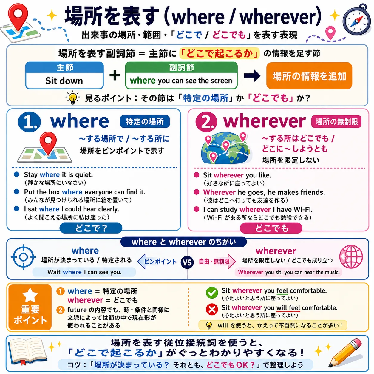 場所を表す従位接続詞 where と wherever の使い方を表す英語学習イラスト