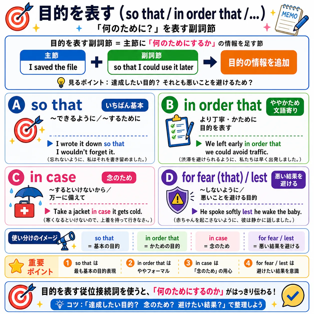 目的を表す従位接続詞 so that in order that for fear that in case lest の使い方を表す英語学習イラスト