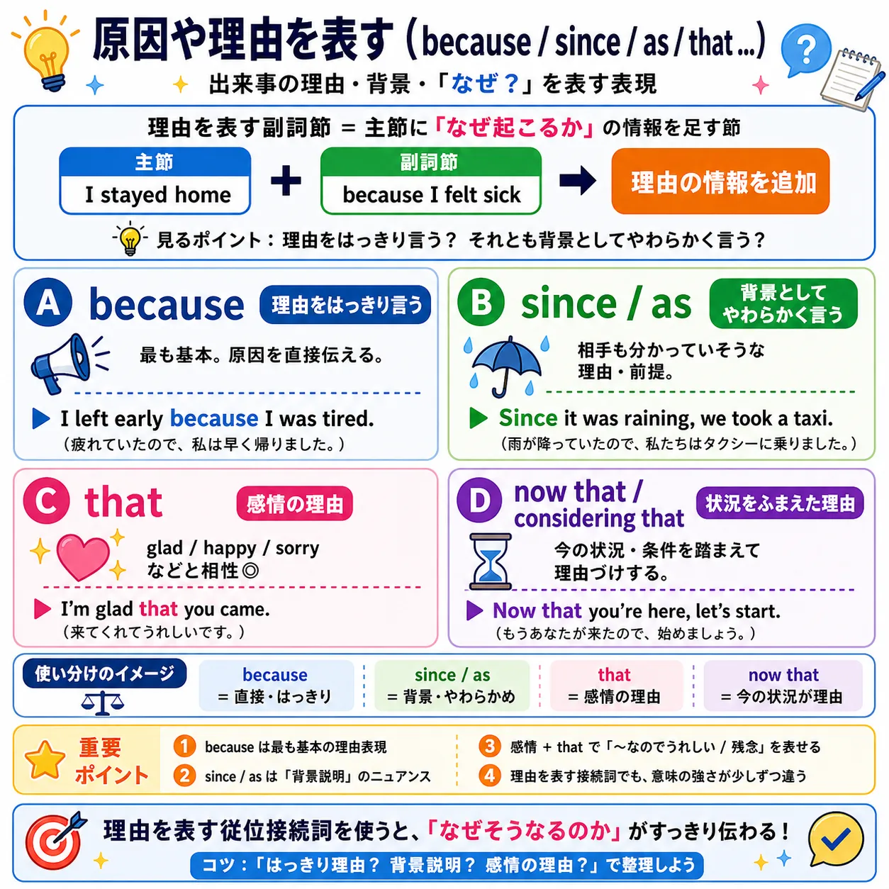 原因や理由を表す従位接続詞 because since as that now that seeing that considering that の使い方を表す英語学習イラスト