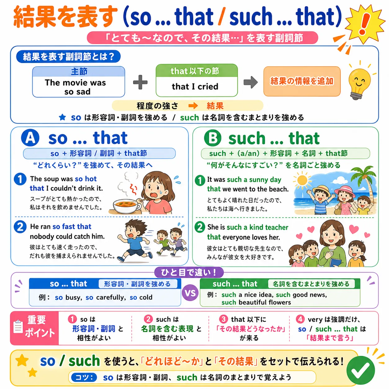 結果を表す so ... that と such ... that の使い方を表す英語学習イラスト