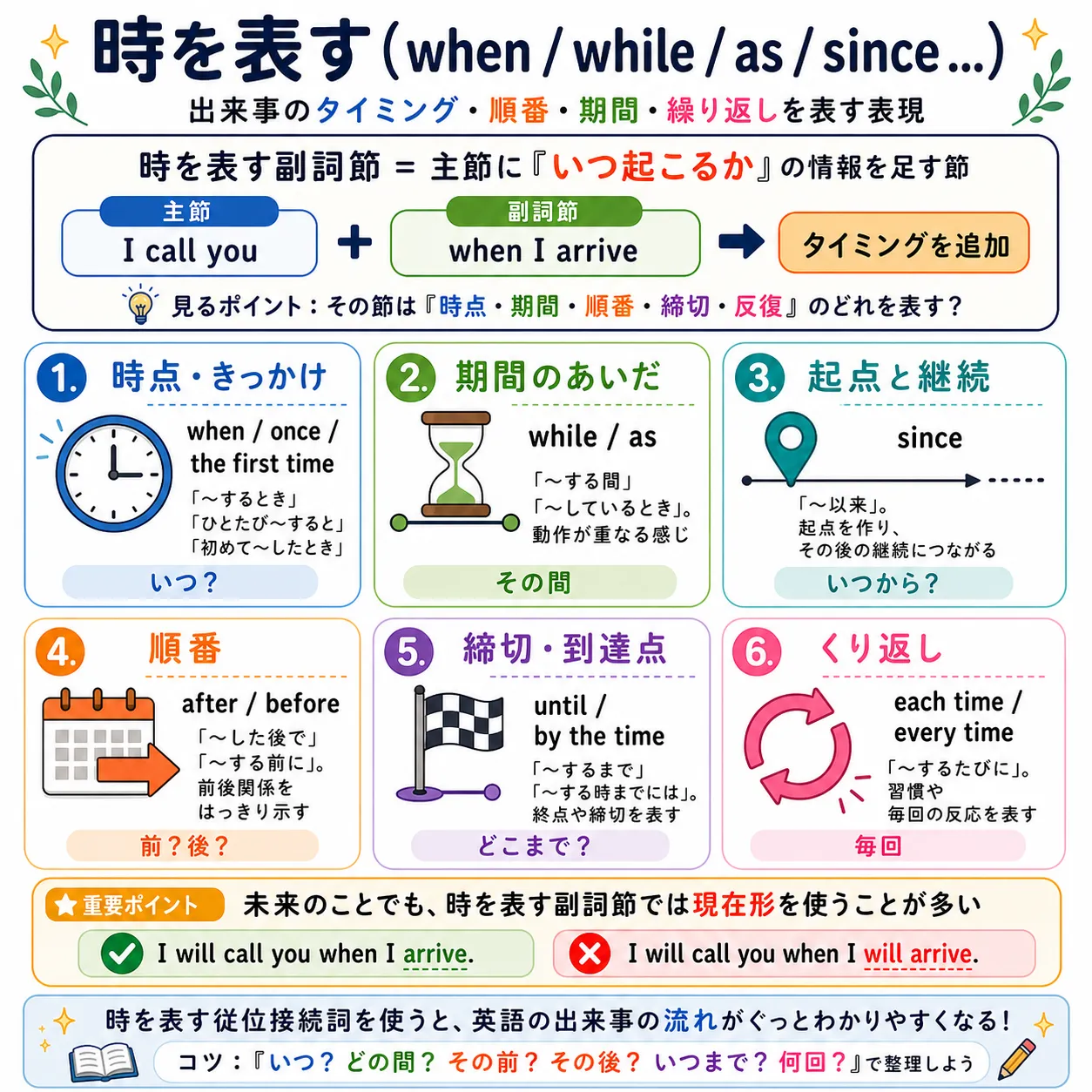 時を表す従位接続詞 when while as since after before until once by the time の使い方を表す英語学習イラスト
