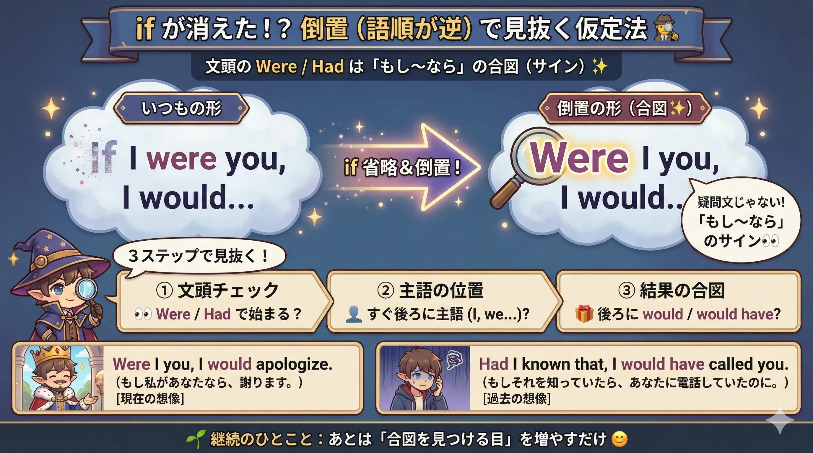 倒置で if を省略する仕組み（If I were → Were I / If I had → Had I）