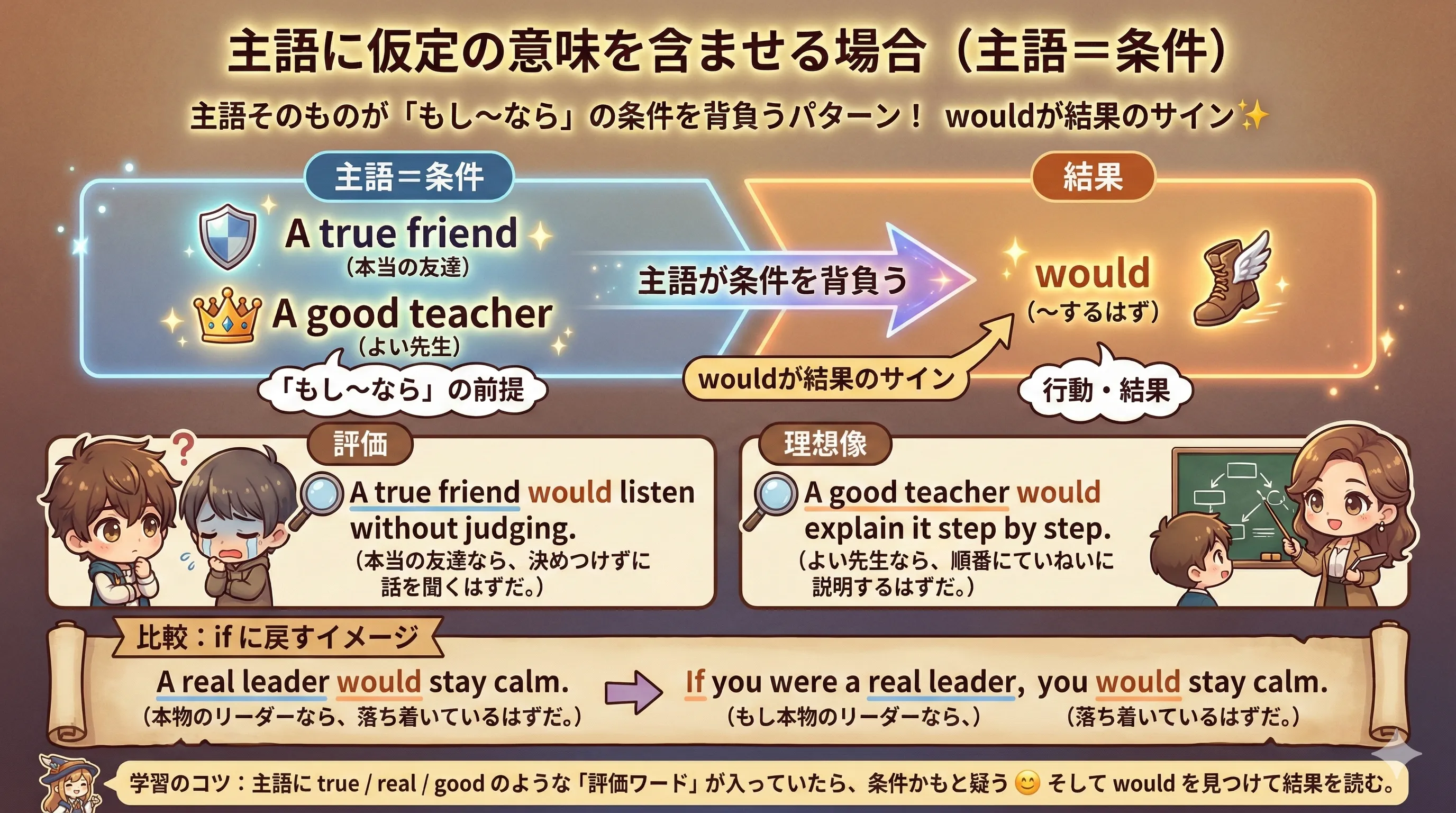 主語が条件を背負う：A true friend would ... ⇄ If you were a true friend, you would ...