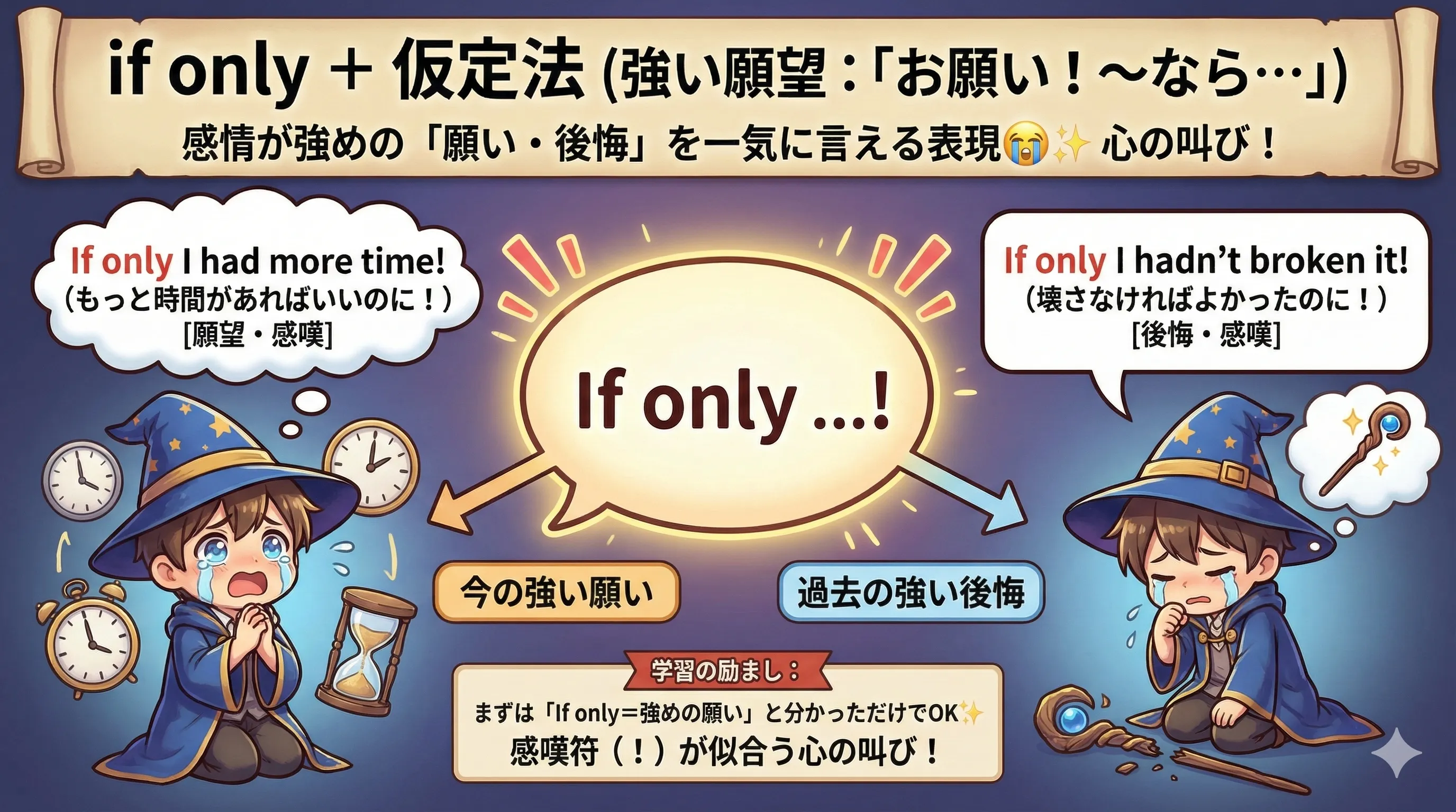If only は強い願望：今の願い（過去形っぽい）と過去の後悔（had + 過去分詞）のスイッチ図