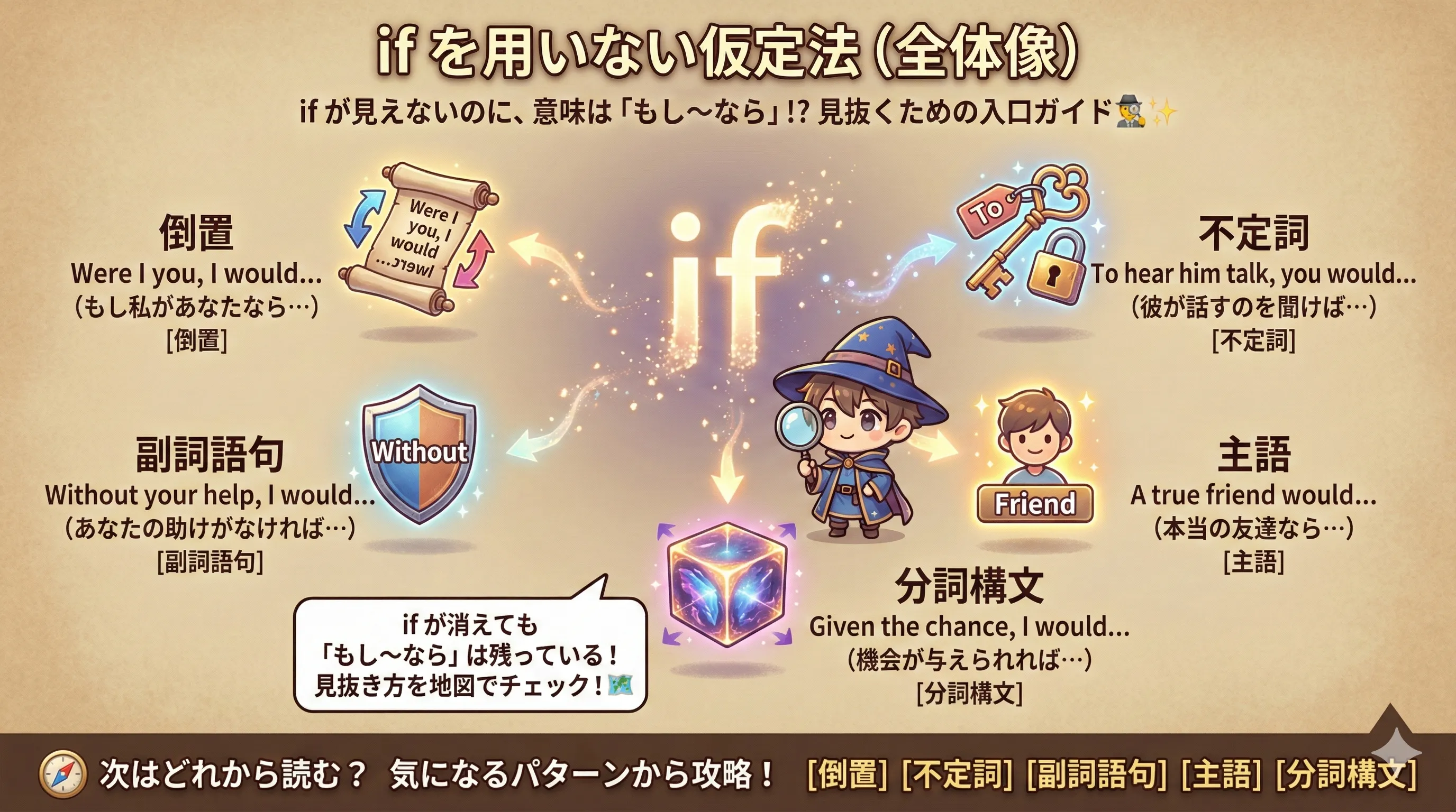 if を用いない仮定法の全体像（倒置・不定詞・Without/But for・主語に仮定・分詞構文）
