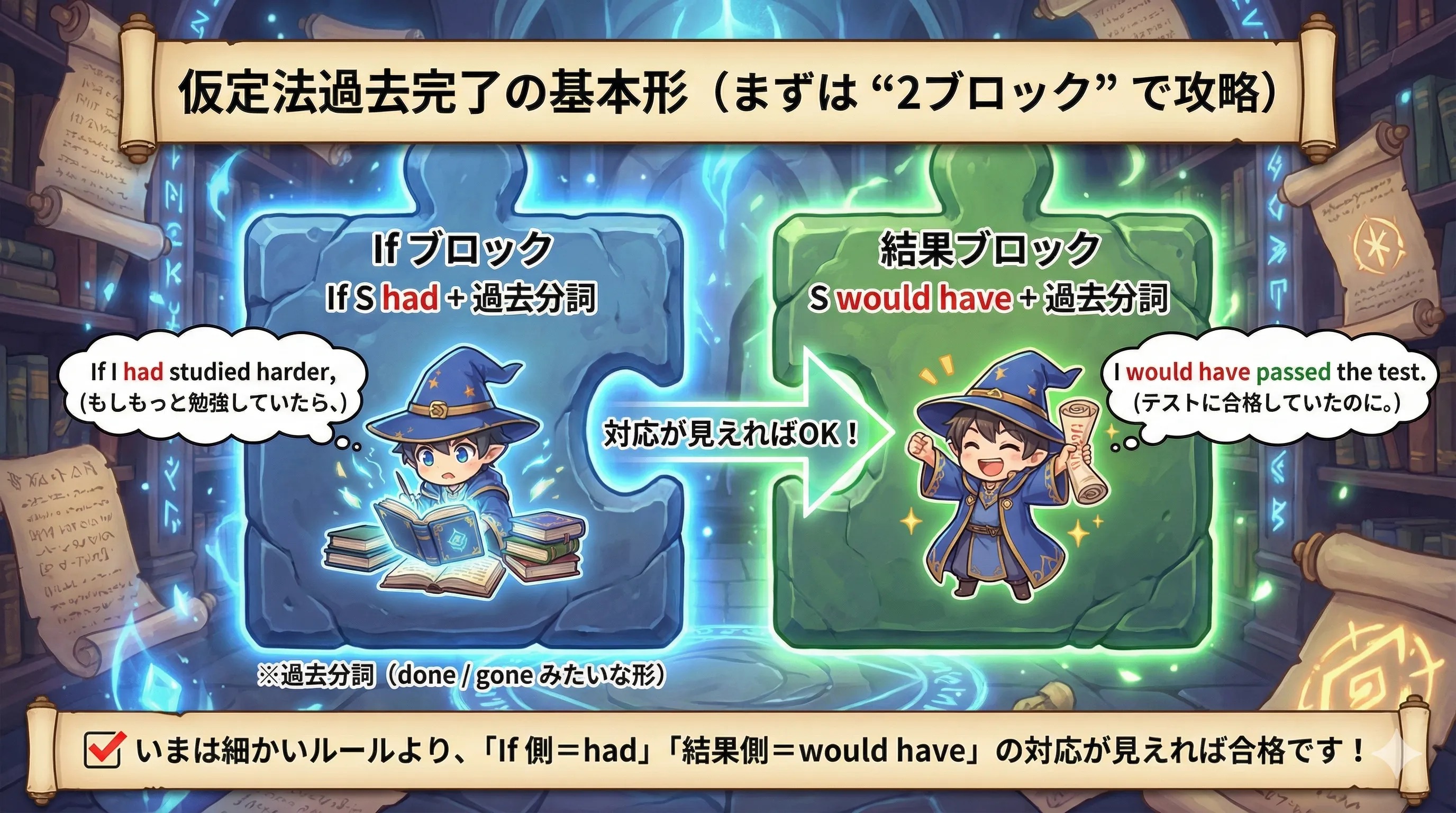 仮定法過去完了：If S had + 過去分詞（もし〜していたら）と S would have + 過去分詞（〜だったのに）の2ブロック対応図