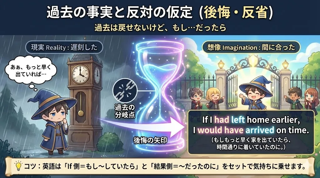 仮定法過去完了：過去の事実と反対の仮定（後悔・反省）をイメージする図。過去→現在へ矢印が伸び、過去に戻れないが「もし〜していたら」を想像する様子