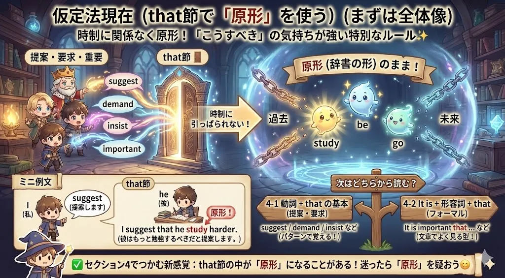 仮定法現在：suggest that S (should) 原形 と It is important that S (should) 原形 の全体像を示す図