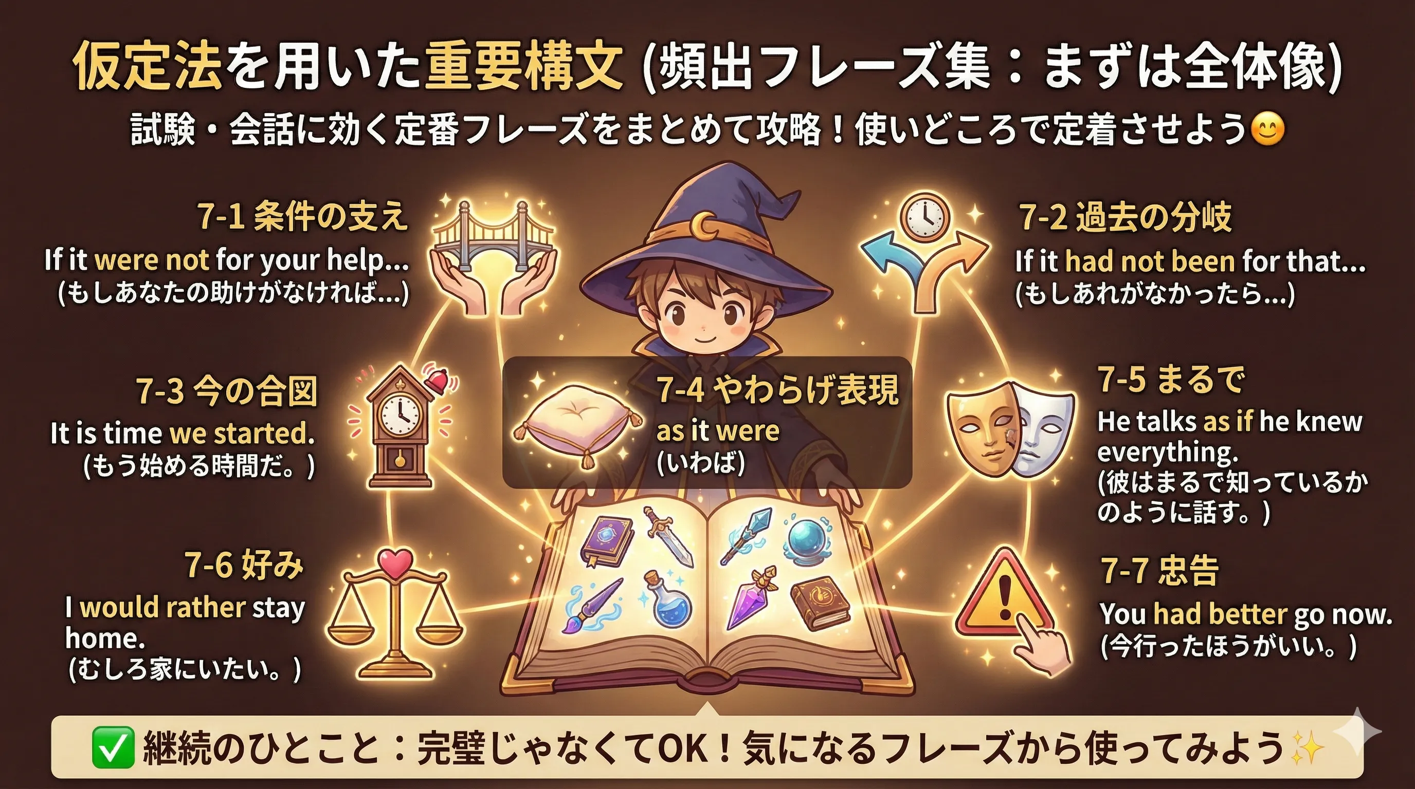 仮定法の重要構文（If it were not for / as if / It is time / would rather / had better など）の役割まとめ図