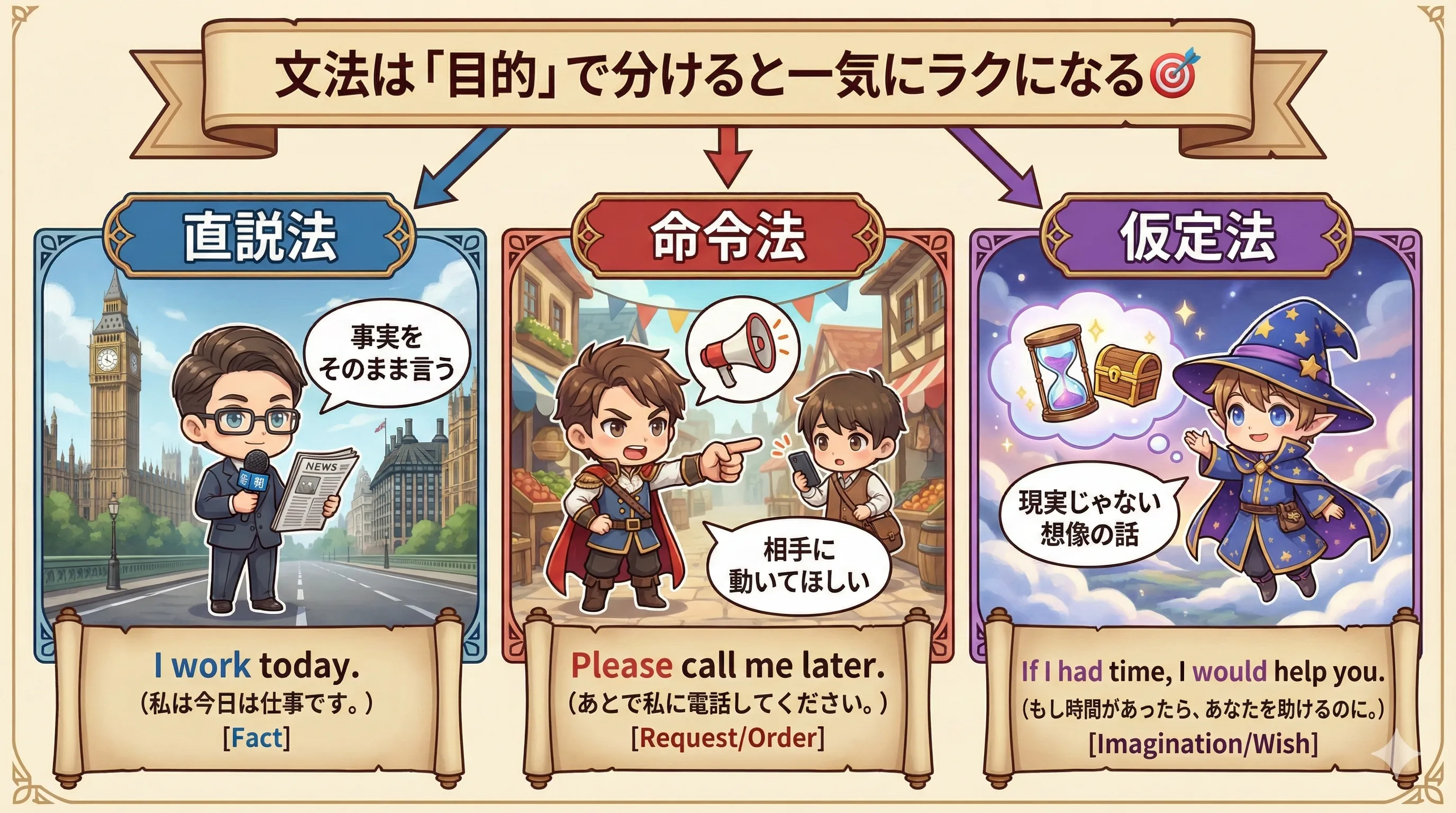 直説法・命令法・仮定法を「目的」で分けるイメージ図