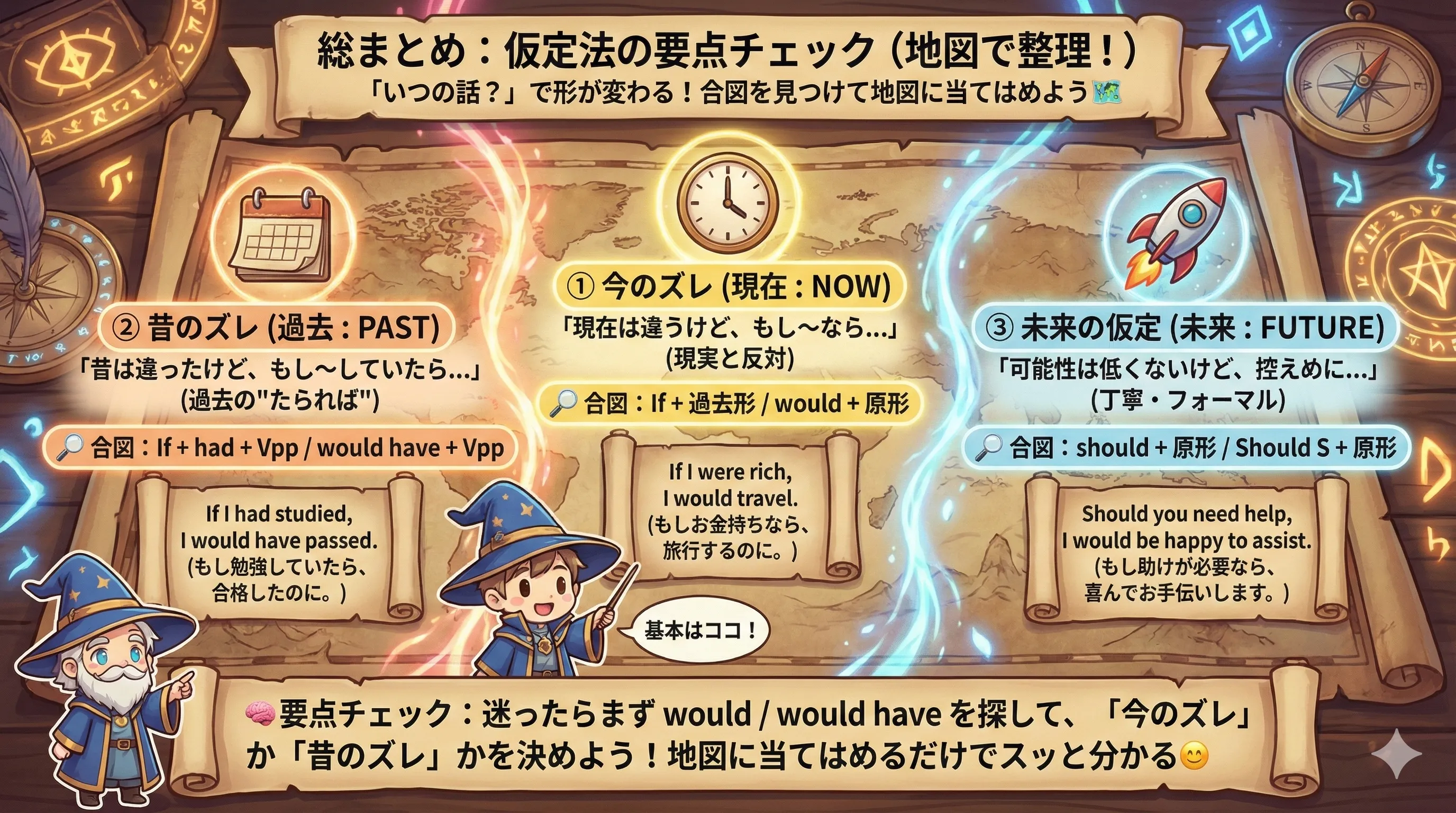 仮定法の全体像（現在・過去・未来のズレを地図で整理）