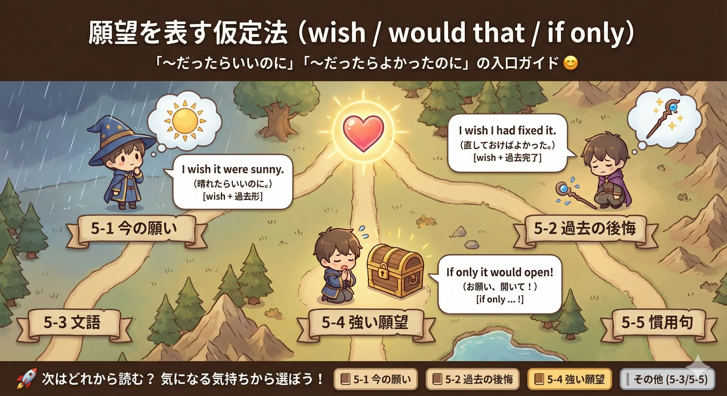 願望を表す仮定法の全体像（今の願い・過去の後悔・文語・強い願望・慣用句）