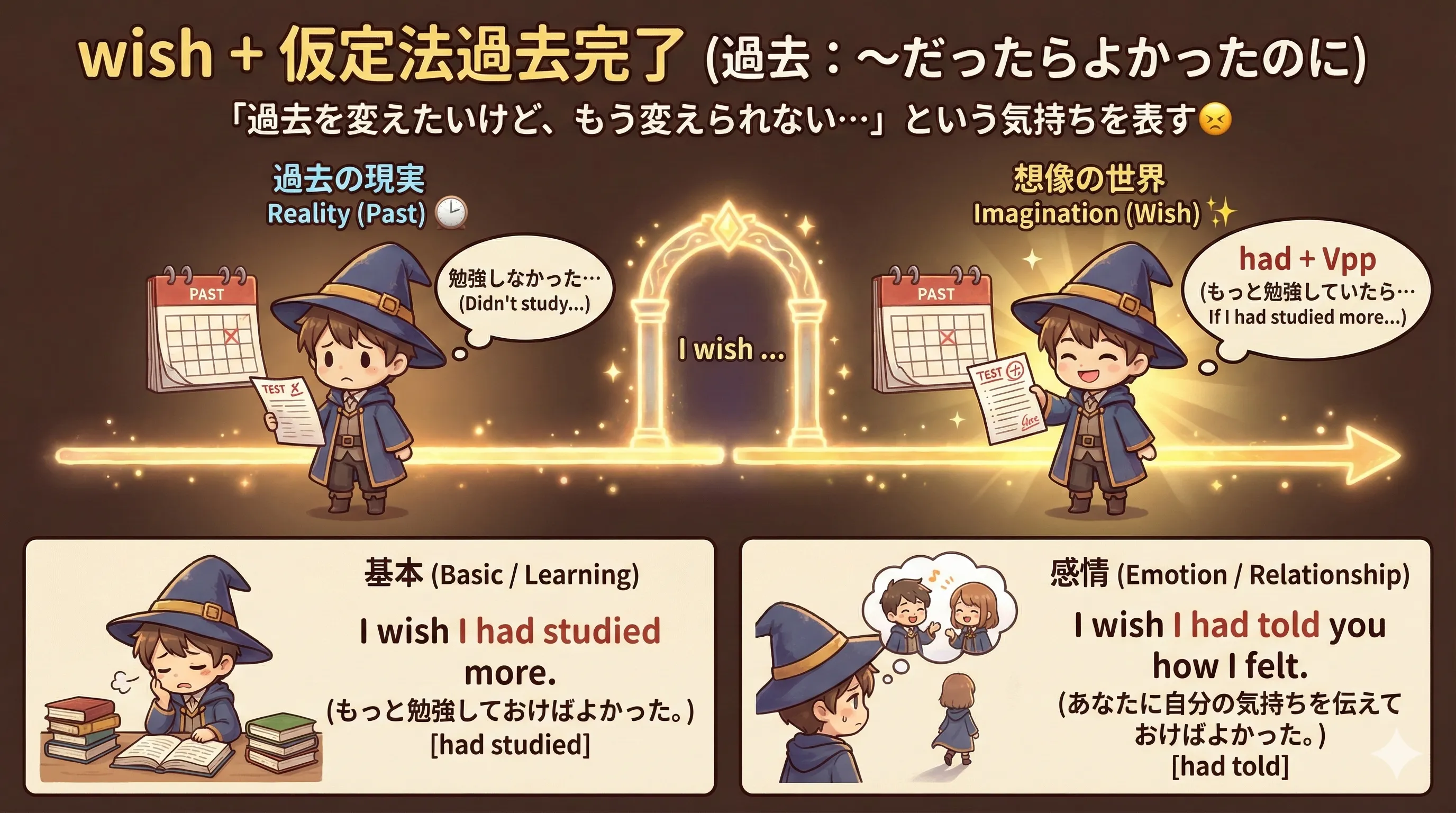 wish + had + 過去分詞：過去の現実と反対の後悔を表す図