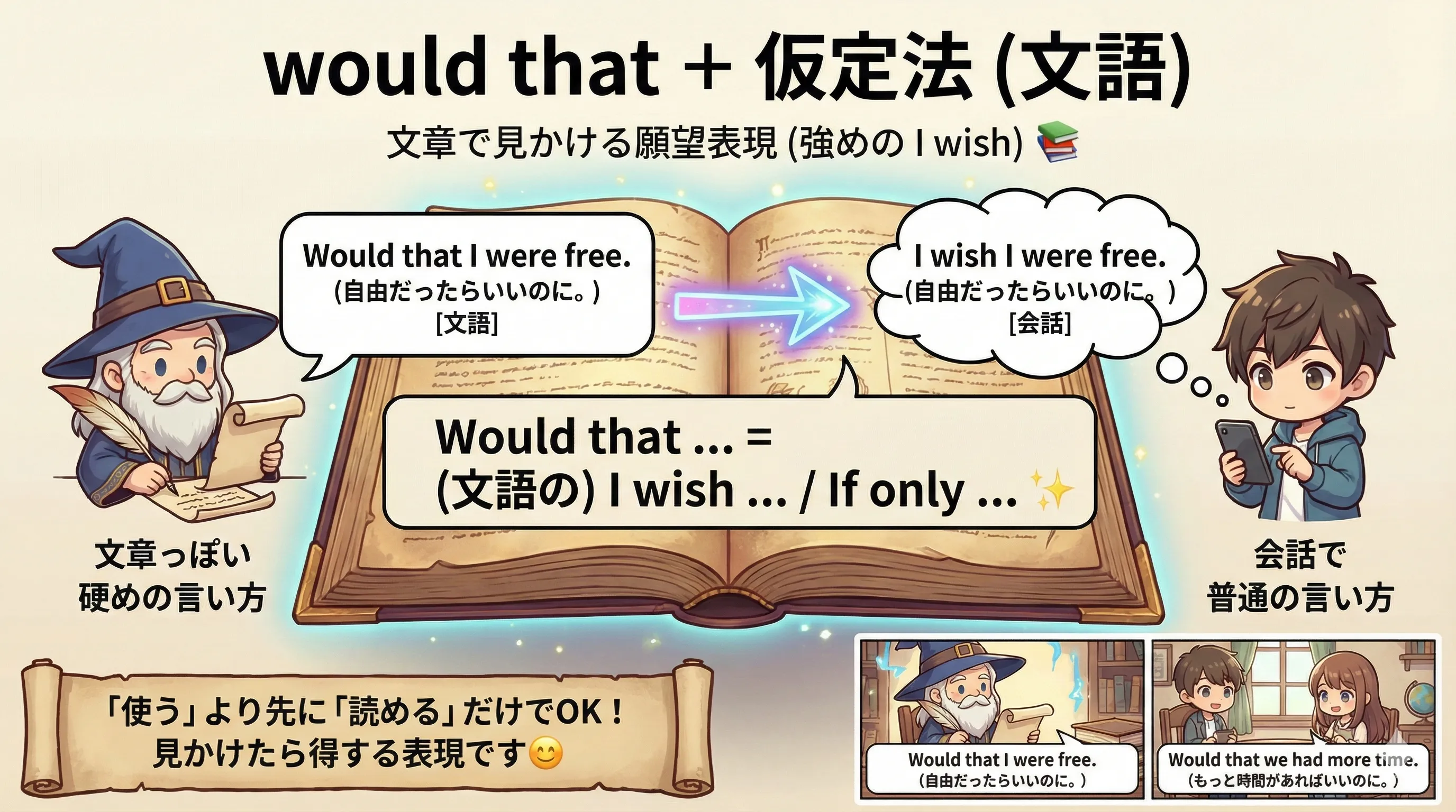 Would that は文語の願望表現：I wish / If only と同じ方向の図