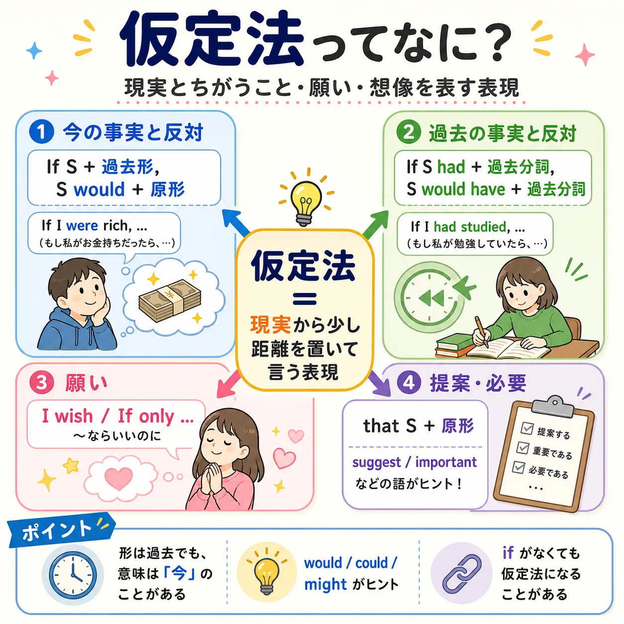 仮定法：現実とはちがう世界を英語で表すイメージ図