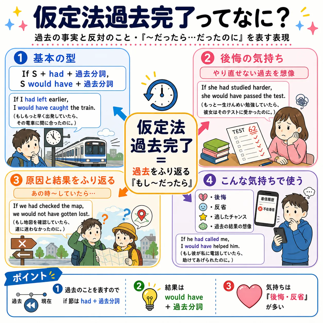 仮定法過去完了：過去の事実と反対の想像や後悔を表すイメージ図