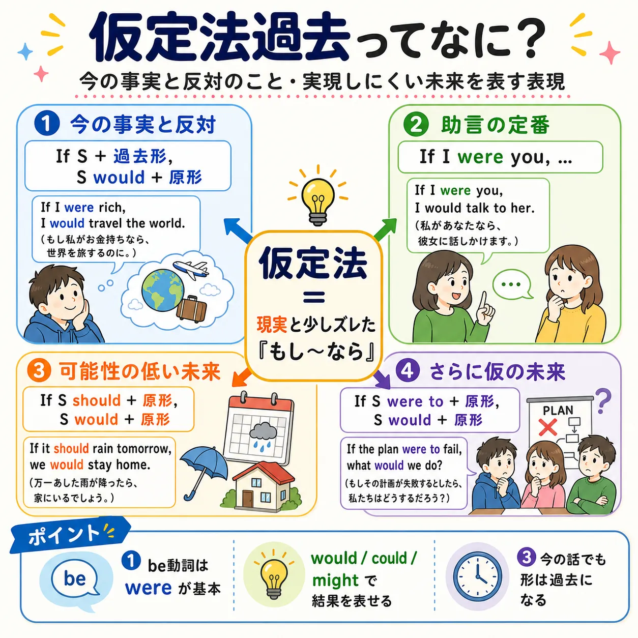 仮定法過去：今の事実と反対の想像や可能性の低い未来を表すイメージ図