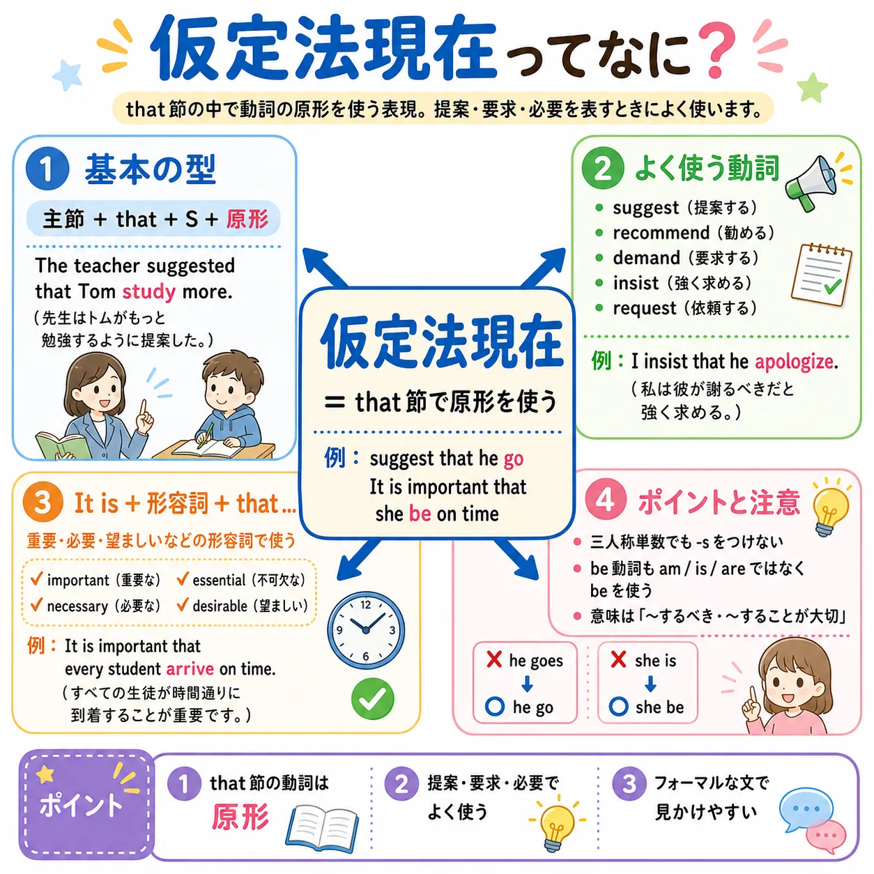 仮定法現在：that節で動詞の原形を使うイメージ図