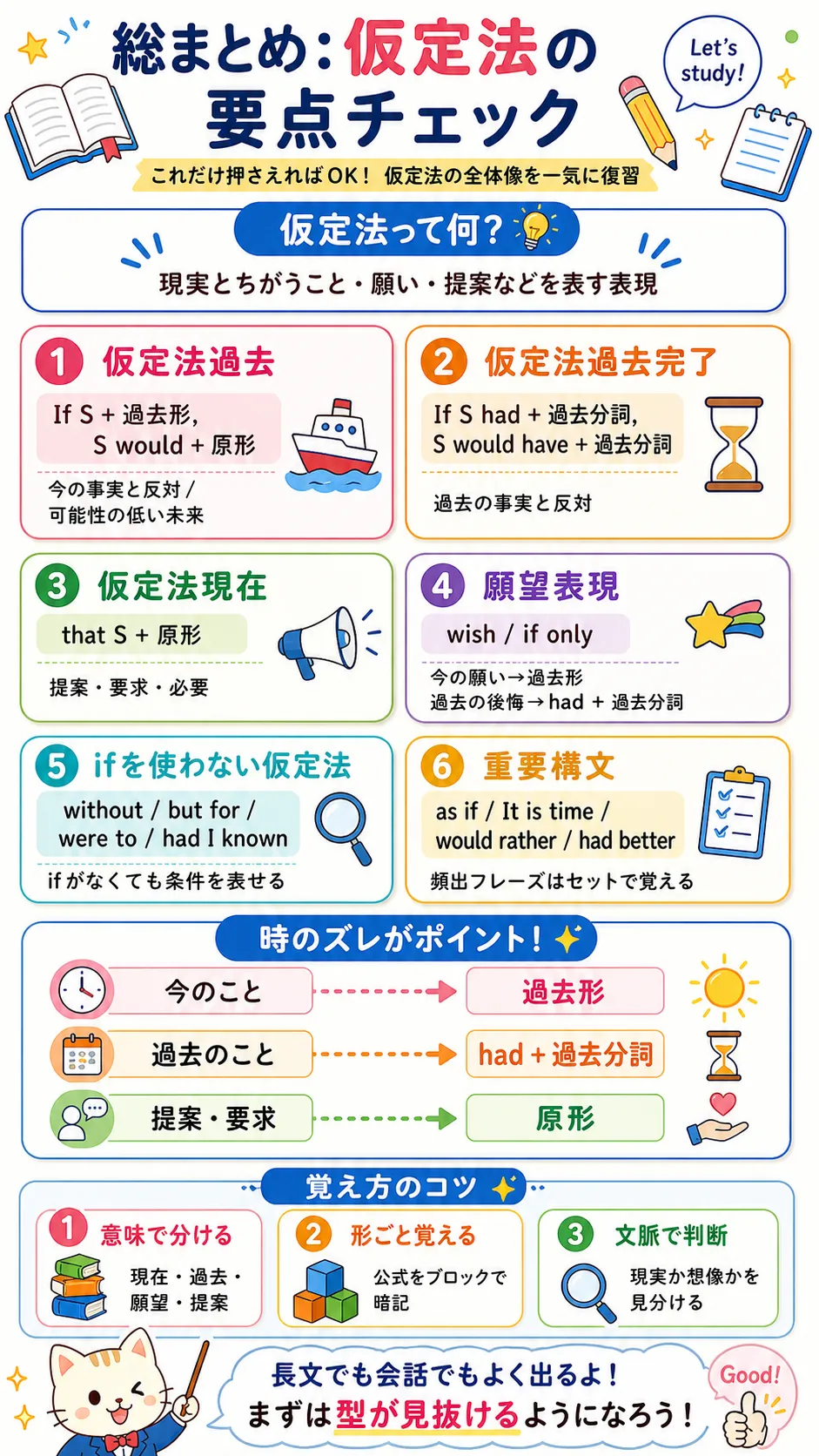 仮定法の要点を総まとめするチェックリストのイメージ図