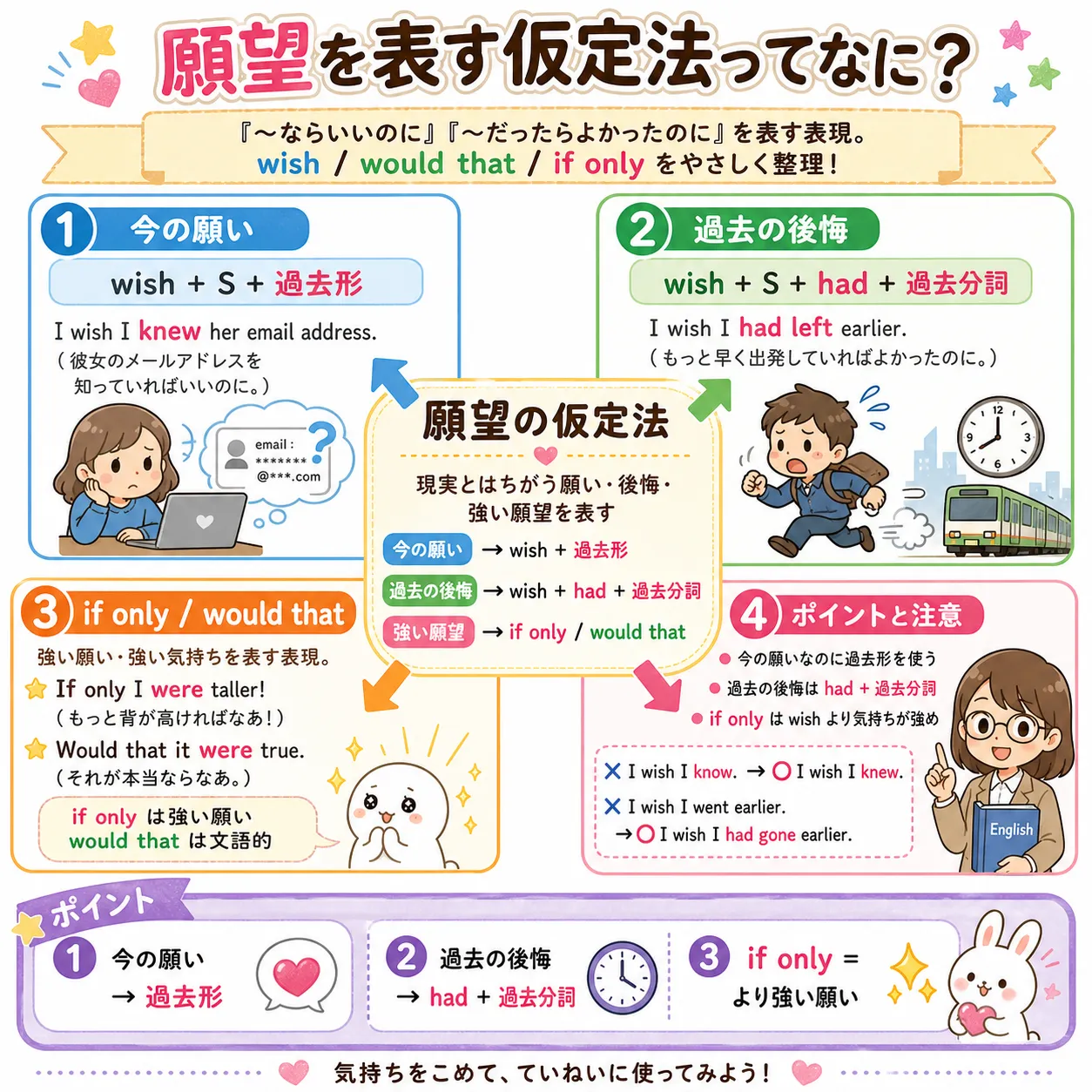 願望を表す仮定法：wish・if only・would that のイメージ図