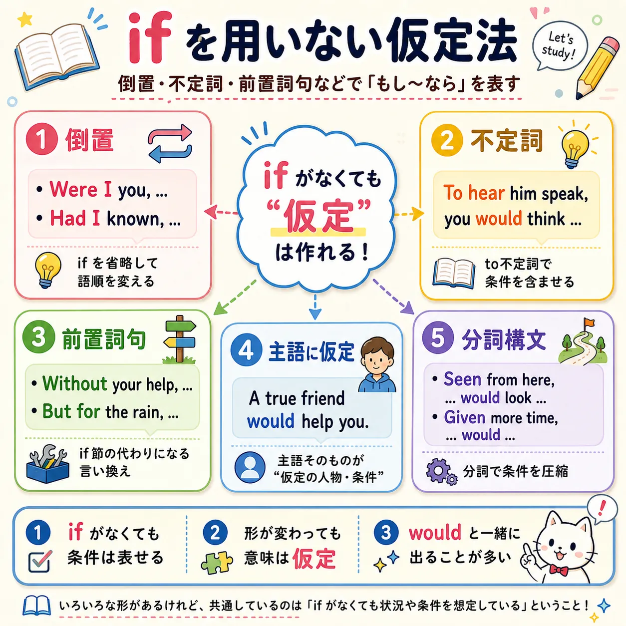 ifを使わない仮定法：倒置・不定詞・前置詞句で仮定を表すイメージ図